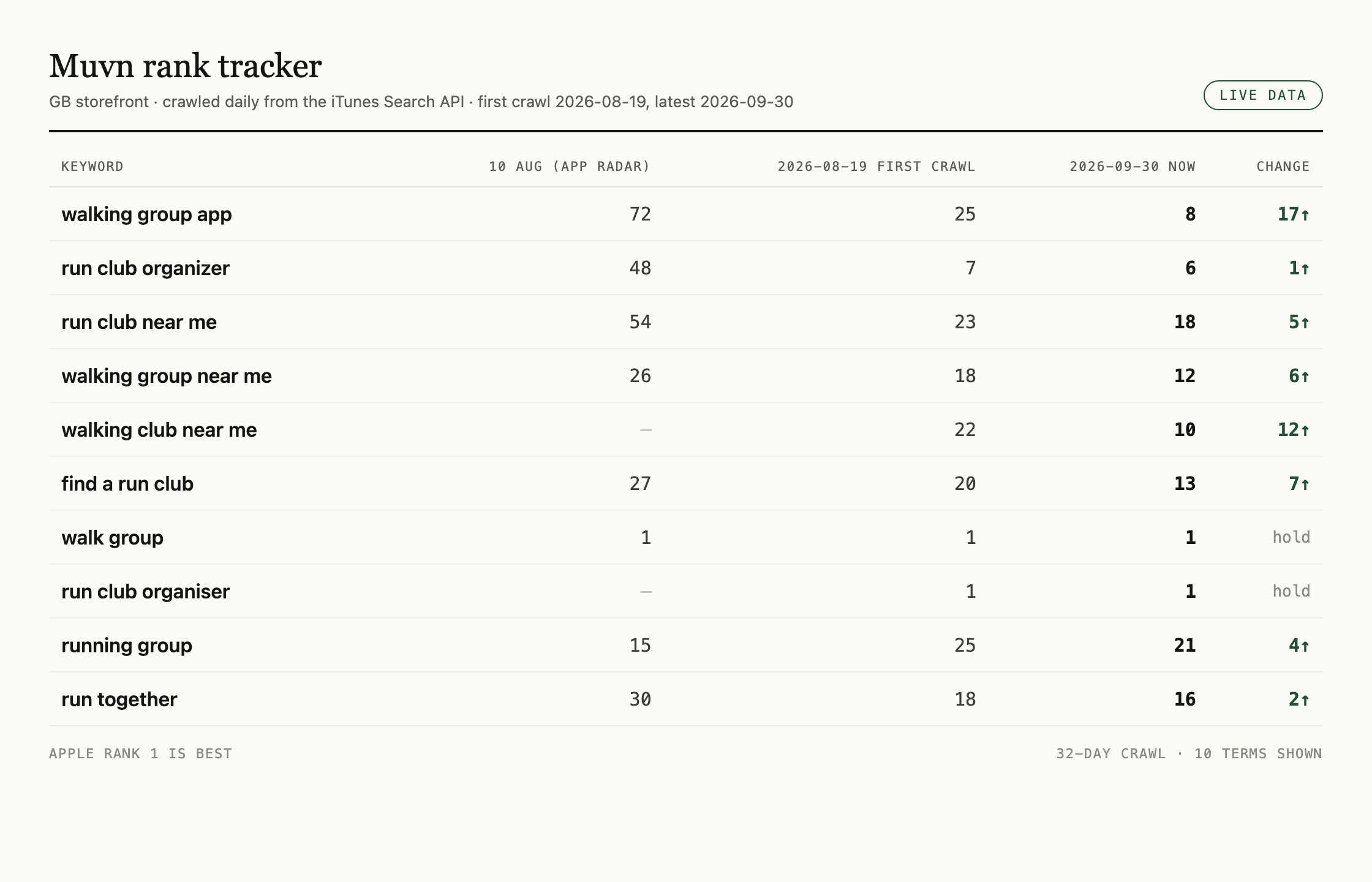 Real Muvn rank tracker scoreboard, GB storefront, showing keyword rank movement from the first crawl to the latest.